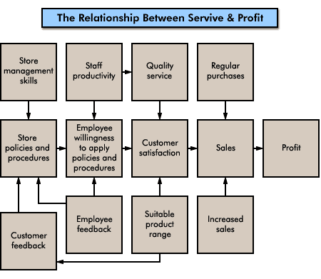 The Relationship Between Service & Profit