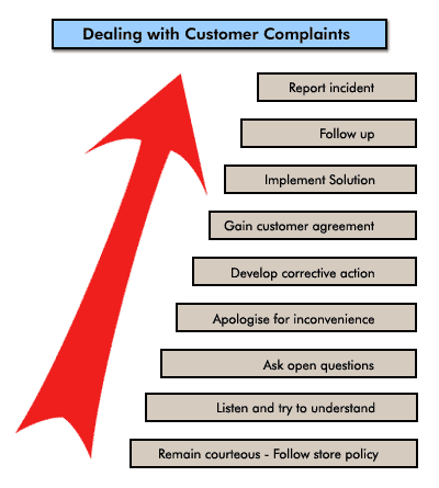 Dealing with Customer Complaints