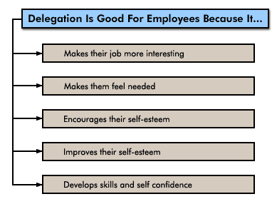 Delegation is Good for Employees Because it...