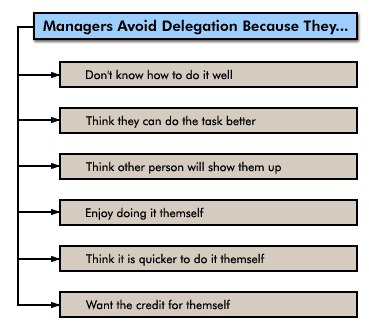 Managers Avoid Delegation Because They...