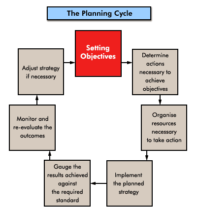 The Planning Cycle