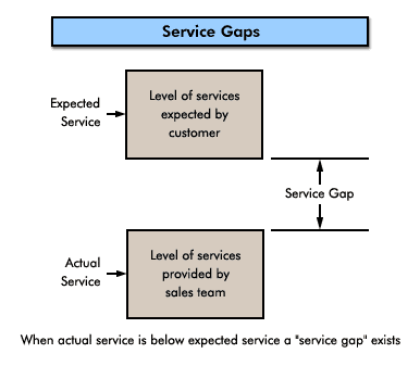 Service Gap