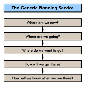 The Generic Planning Service