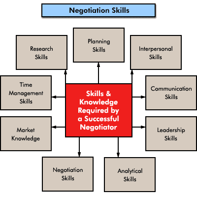 Negotiation Skills