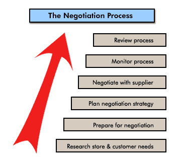 The Negotiation Process