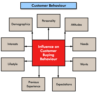 Customer Behaviour