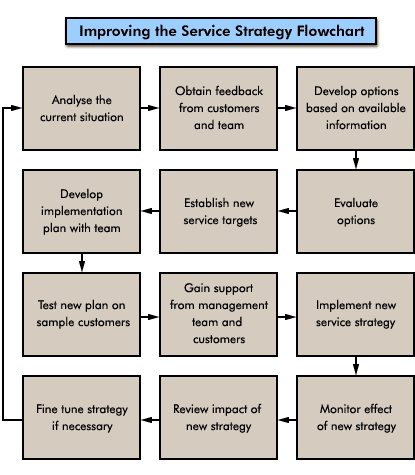 Improving the Service Strategy Flowchart