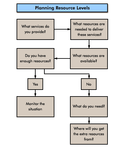 Planning Resource Levels