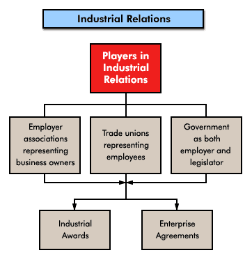 Industrial Relations