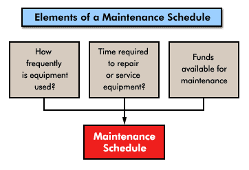 Elements of a Maintenance Schedule