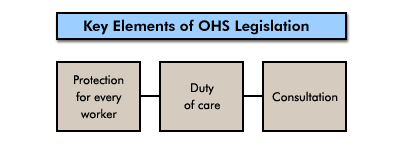 Key Elements of OHS Legislation